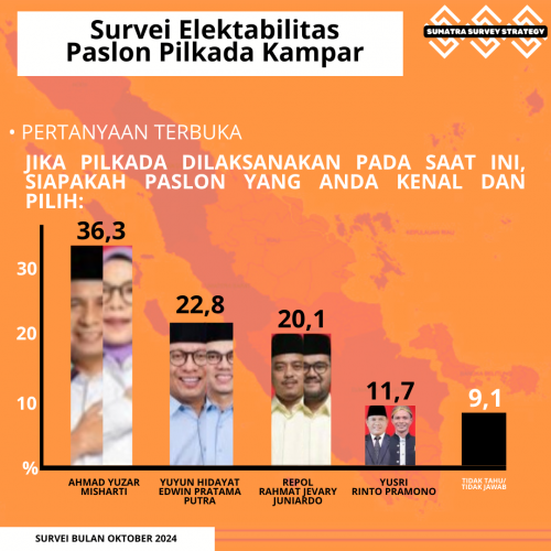 Satu Bulan Jelang Pencoblosan, Ahmad Yuzar-Misharti Masih Unggul Dalam Survei Pilkada Kampar