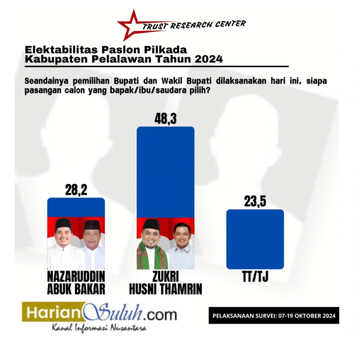 Survei TRC: Zukri - Husni Thamrin Unggul Jauh Dari Nazaruddin - Abu Bakar