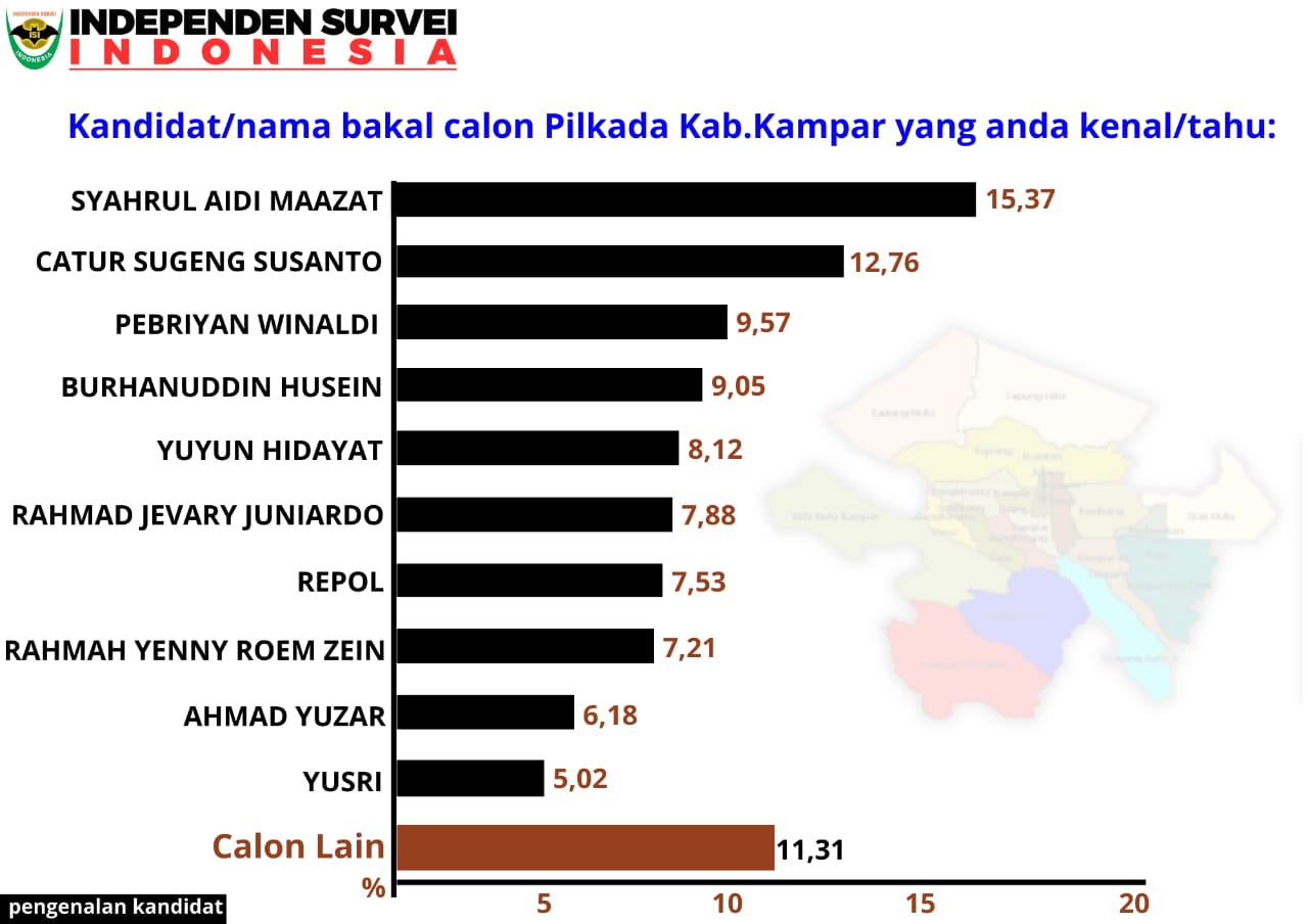 Wajah Baru Cabup Kampar Termuda Pebriyan Winaldi Tarik Simpati Masyarakat, Elektabilitas Tiga Besar Tertinggi