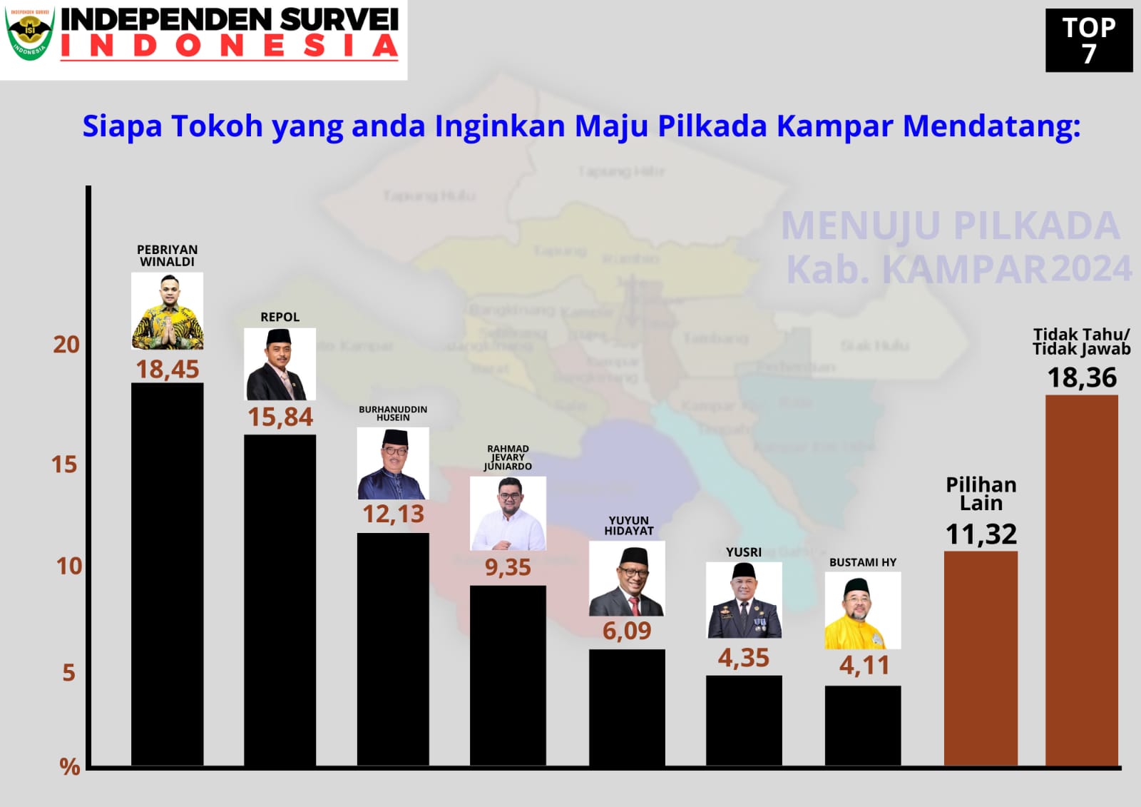 Kader DPP Gerindra Pebriyan Winaldi Semakin Menyala, Elektabilitas Tertinggi Untuk Kampar Satu